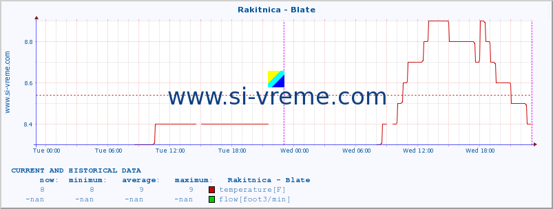  :: Rakitnica - Blate :: temperature | flow | height :: last two days / 5 minutes.