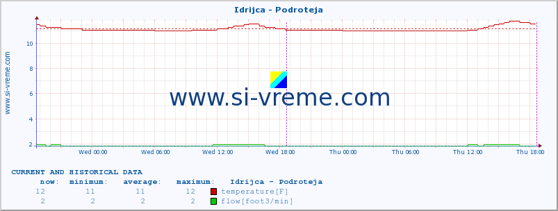  :: Idrijca - Podroteja :: temperature | flow | height :: last two days / 5 minutes.