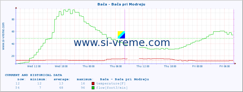  :: Bača - Bača pri Modreju :: temperature | flow | height :: last two days / 5 minutes.