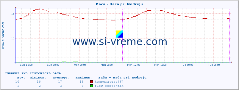  :: Bača - Bača pri Modreju :: temperature | flow | height :: last two days / 5 minutes.