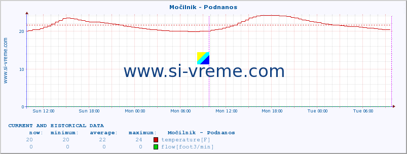  :: Močilnik - Podnanos :: temperature | flow | height :: last two days / 5 minutes.