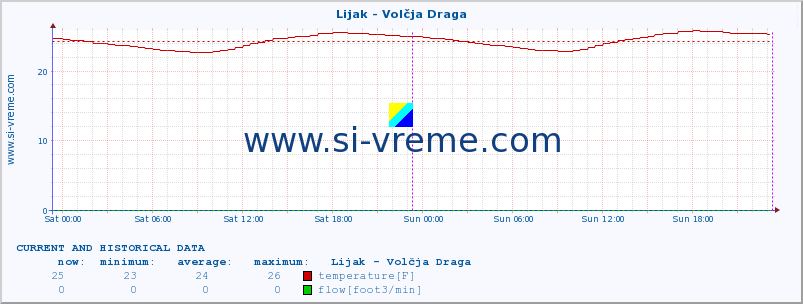  :: Lijak - Volčja Draga :: temperature | flow | height :: last two days / 5 minutes.