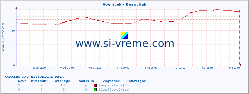  :: Vogršček - Bezovljak :: temperature | flow | height :: last two days / 5 minutes.