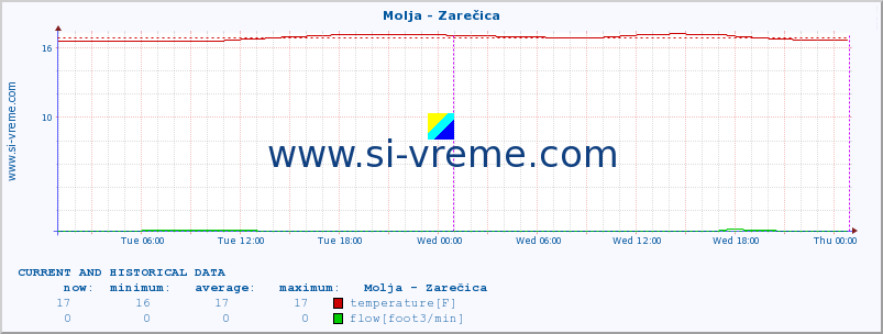  :: Molja - Zarečica :: temperature | flow | height :: last two days / 5 minutes.