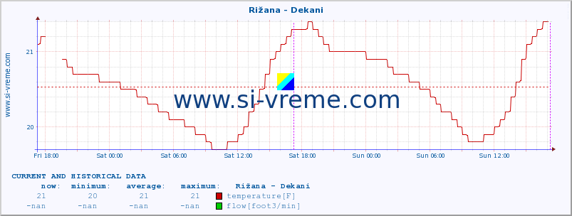  :: Rižana - Dekani :: temperature | flow | height :: last two days / 5 minutes.