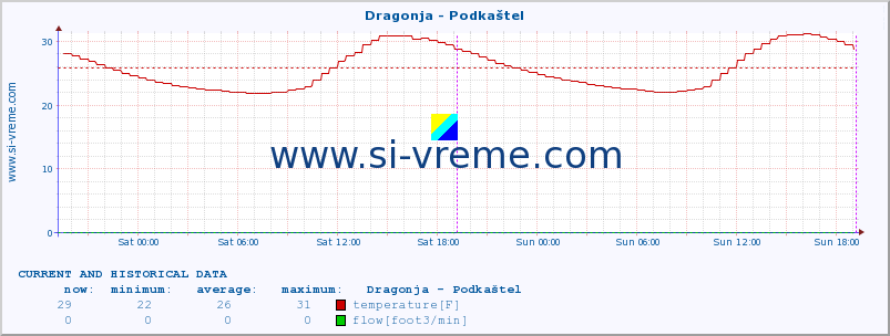  :: Dragonja - Podkaštel :: temperature | flow | height :: last two days / 5 minutes.