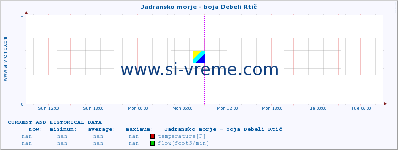  :: Jadransko morje - boja Debeli Rtič :: temperature | flow | height :: last two days / 5 minutes.