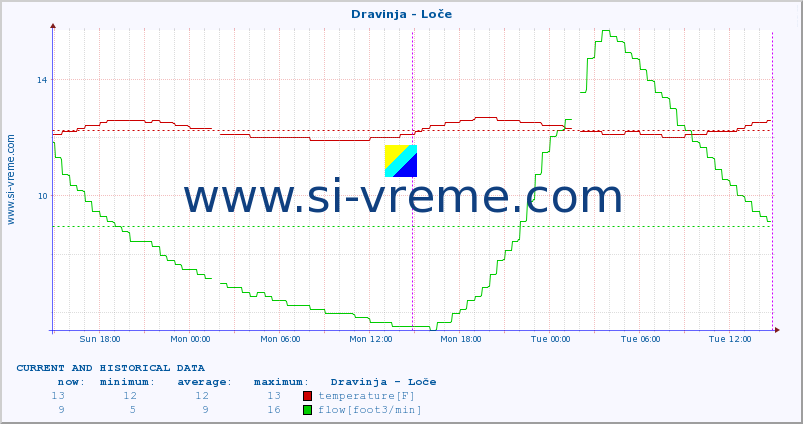  :: Dravinja - Loče :: temperature | flow | height :: last two days / 5 minutes.