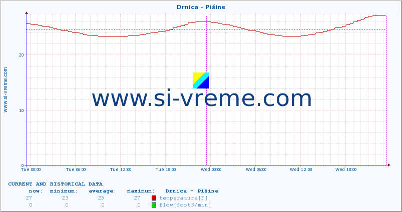  :: Drnica - Pišine :: temperature | flow | height :: last two days / 5 minutes.