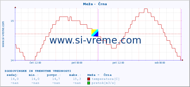 POVPREČJE :: Meža -  Črna :: temperatura | pretok | višina :: zadnja dva dni / 5 minut.