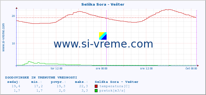 POVPREČJE :: Selška Sora - Vešter :: temperatura | pretok | višina :: zadnja dva dni / 5 minut.