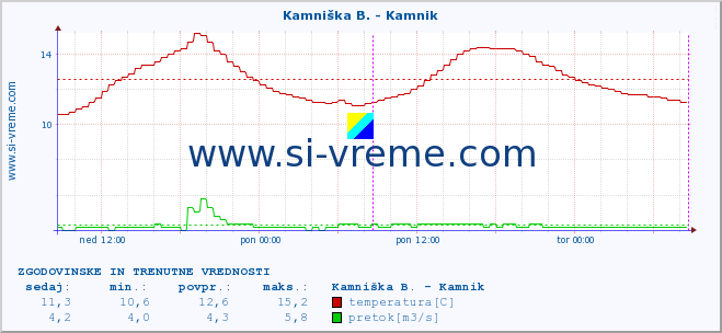 POVPREČJE :: Kamniška B. - Kamnik :: temperatura | pretok | višina :: zadnja dva dni / 5 minut.