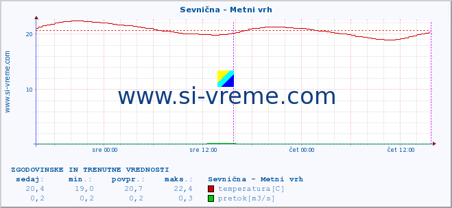 POVPREČJE :: Sevnična - Metni vrh :: temperatura | pretok | višina :: zadnja dva dni / 5 minut.