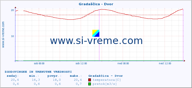 POVPREČJE :: Gradaščica - Dvor :: temperatura | pretok | višina :: zadnja dva dni / 5 minut.