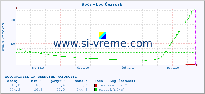 POVPREČJE :: Soča - Log Čezsoški :: temperatura | pretok | višina :: zadnja dva dni / 5 minut.