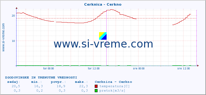 POVPREČJE :: Cerknica - Cerkno :: temperatura | pretok | višina :: zadnja dva dni / 5 minut.