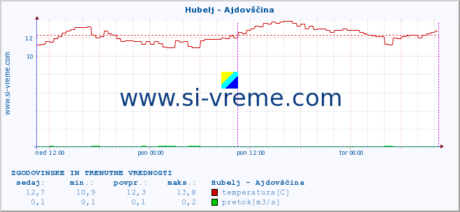 POVPREČJE :: Hubelj - Ajdovščina :: temperatura | pretok | višina :: zadnja dva dni / 5 minut.