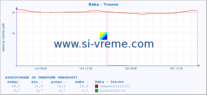 POVPREČJE :: Reka - Trnovo :: temperatura | pretok | višina :: zadnja dva dni / 5 minut.