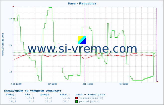 POVPREČJE :: Sava - Radovljica :: temperatura | pretok | višina :: zadnja dva dni / 5 minut.