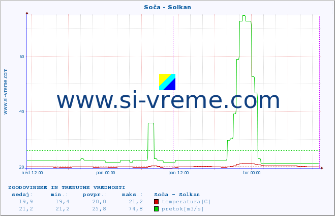 POVPREČJE :: Soča - Solkan :: temperatura | pretok | višina :: zadnja dva dni / 5 minut.