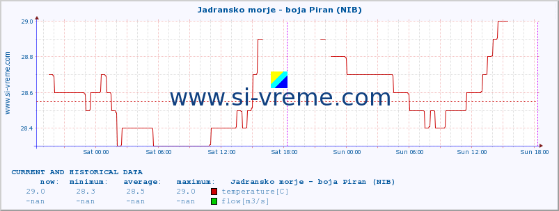  :: Jadransko morje - boja Piran (NIB) :: temperature | flow | height :: last two days / 5 minutes.