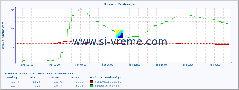 POVPREČJE :: Rača - Podrečje :: temperatura | pretok | višina :: zadnja dva dni / 5 minut.