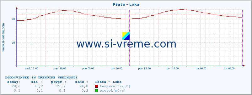 POVPREČJE :: Pšata - Loka :: temperatura | pretok | višina :: zadnja dva dni / 5 minut.