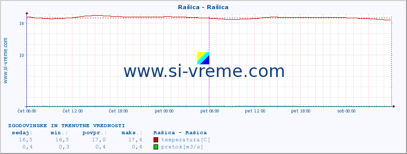 POVPREČJE :: Rašica - Rašica :: temperatura | pretok | višina :: zadnja dva dni / 5 minut.