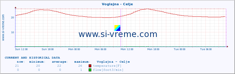  :: Voglajna - Celje :: temperature | flow | height :: last two days / 5 minutes.