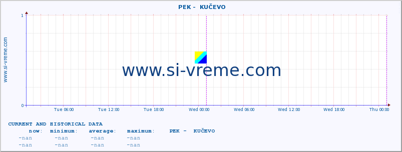  ::  PEK -  KUČEVO :: height |  |  :: last two days / 5 minutes.