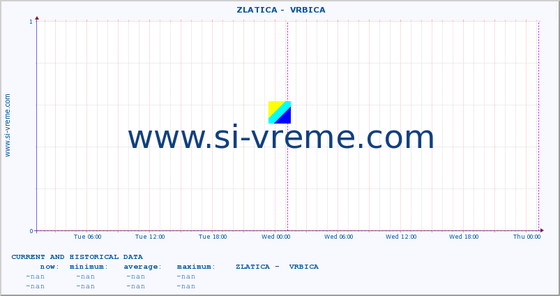  ::  ZLATICA -  VRBICA :: height |  |  :: last two days / 5 minutes.