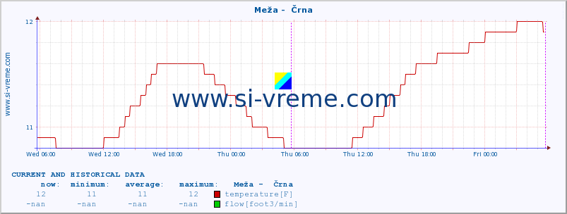  :: Meža -  Črna :: temperature | flow | height :: last two days / 5 minutes.