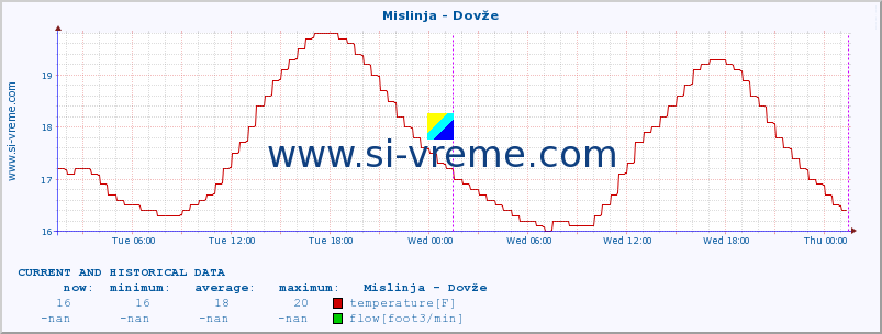  :: Mislinja - Dovže :: temperature | flow | height :: last two days / 5 minutes.