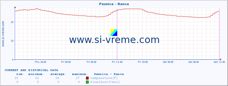  :: Pesnica - Ranca :: temperature | flow | height :: last two days / 5 minutes.