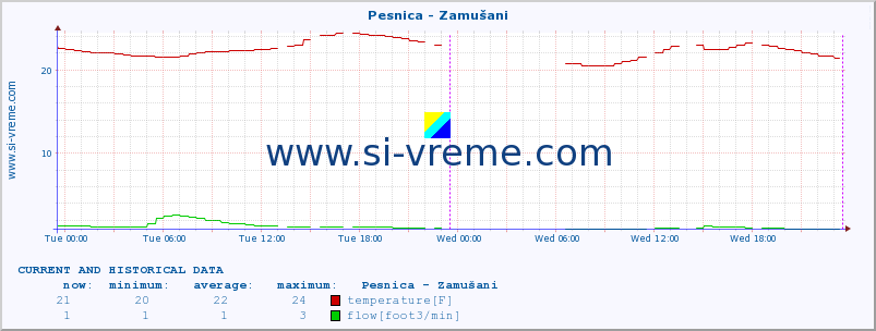  :: Pesnica - Zamušani :: temperature | flow | height :: last two days / 5 minutes.