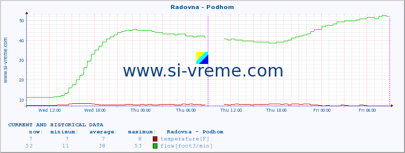  :: Radovna - Podhom :: temperature | flow | height :: last two days / 5 minutes.