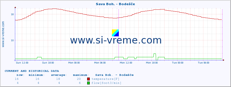  :: Sava Boh. - Bodešče :: temperature | flow | height :: last two days / 5 minutes.