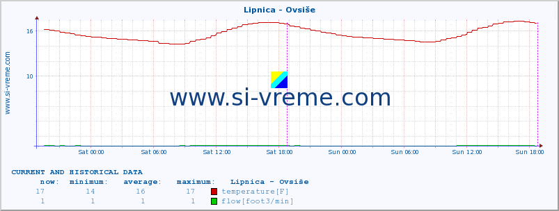  :: Lipnica - Ovsiše :: temperature | flow | height :: last two days / 5 minutes.