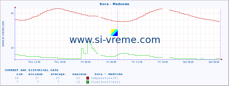  :: Sora - Medvode :: temperature | flow | height :: last two days / 5 minutes.