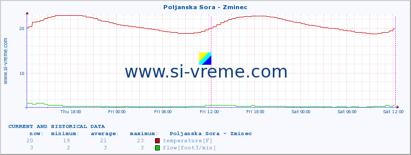  :: Poljanska Sora - Zminec :: temperature | flow | height :: last two days / 5 minutes.