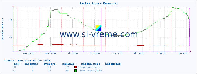  :: Selška Sora - Železniki :: temperature | flow | height :: last two days / 5 minutes.