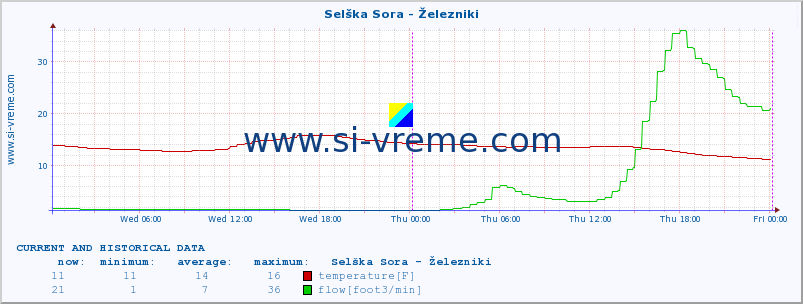  :: Selška Sora - Železniki :: temperature | flow | height :: last two days / 5 minutes.