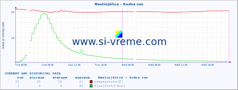  :: Mestinjščica - Sodna vas :: temperature | flow | height :: last two days / 5 minutes.