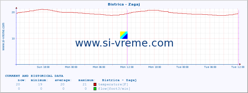  :: Bistrica - Zagaj :: temperature | flow | height :: last two days / 5 minutes.