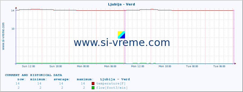  :: Ljubija - Verd :: temperature | flow | height :: last two days / 5 minutes.