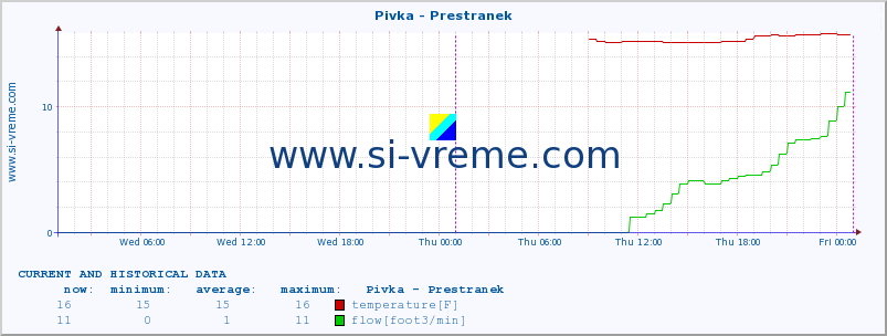  :: Pivka - Prestranek :: temperature | flow | height :: last two days / 5 minutes.