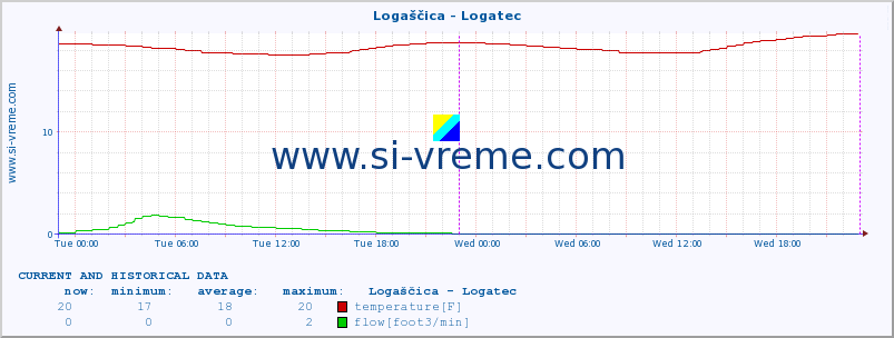  :: Logaščica - Logatec :: temperature | flow | height :: last two days / 5 minutes.