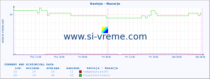  :: Savinja - Nazarje :: temperature | flow | height :: last two days / 5 minutes.