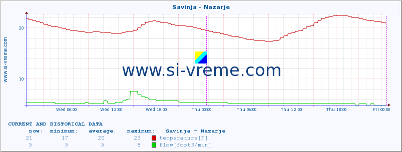  :: Savinja - Nazarje :: temperature | flow | height :: last two days / 5 minutes.