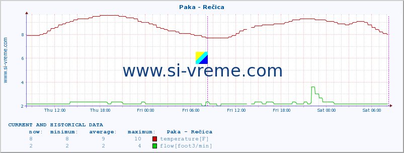  :: Paka - Rečica :: temperature | flow | height :: last two days / 5 minutes.